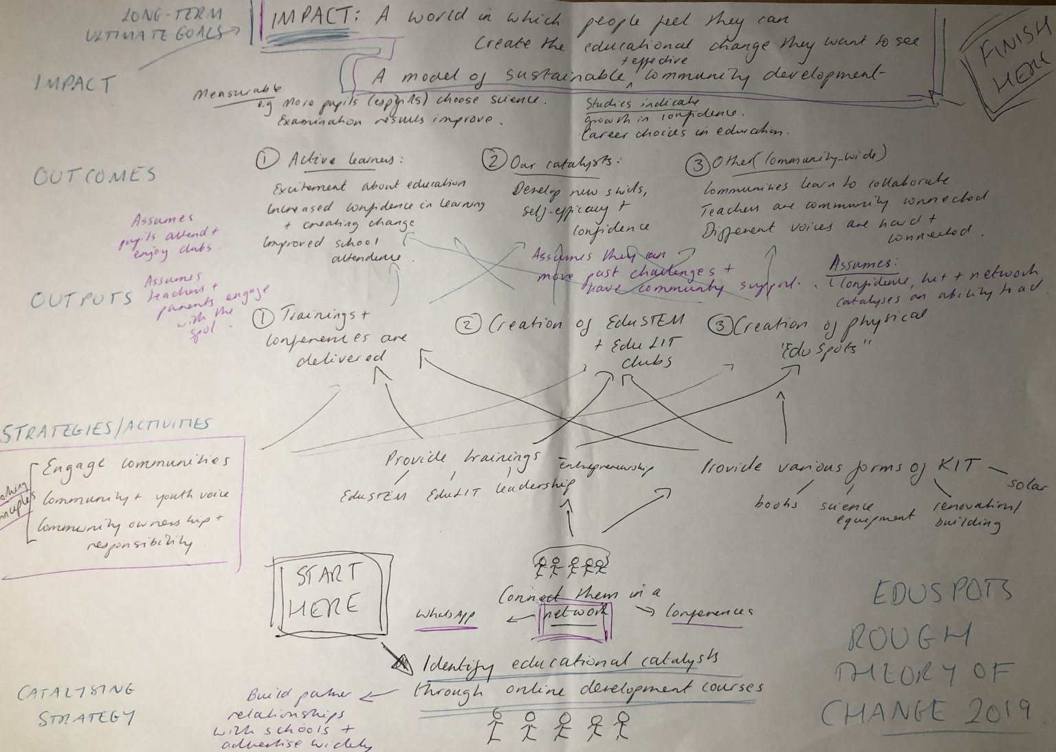 Week 3 – Building a Theory of Change – EduSpots